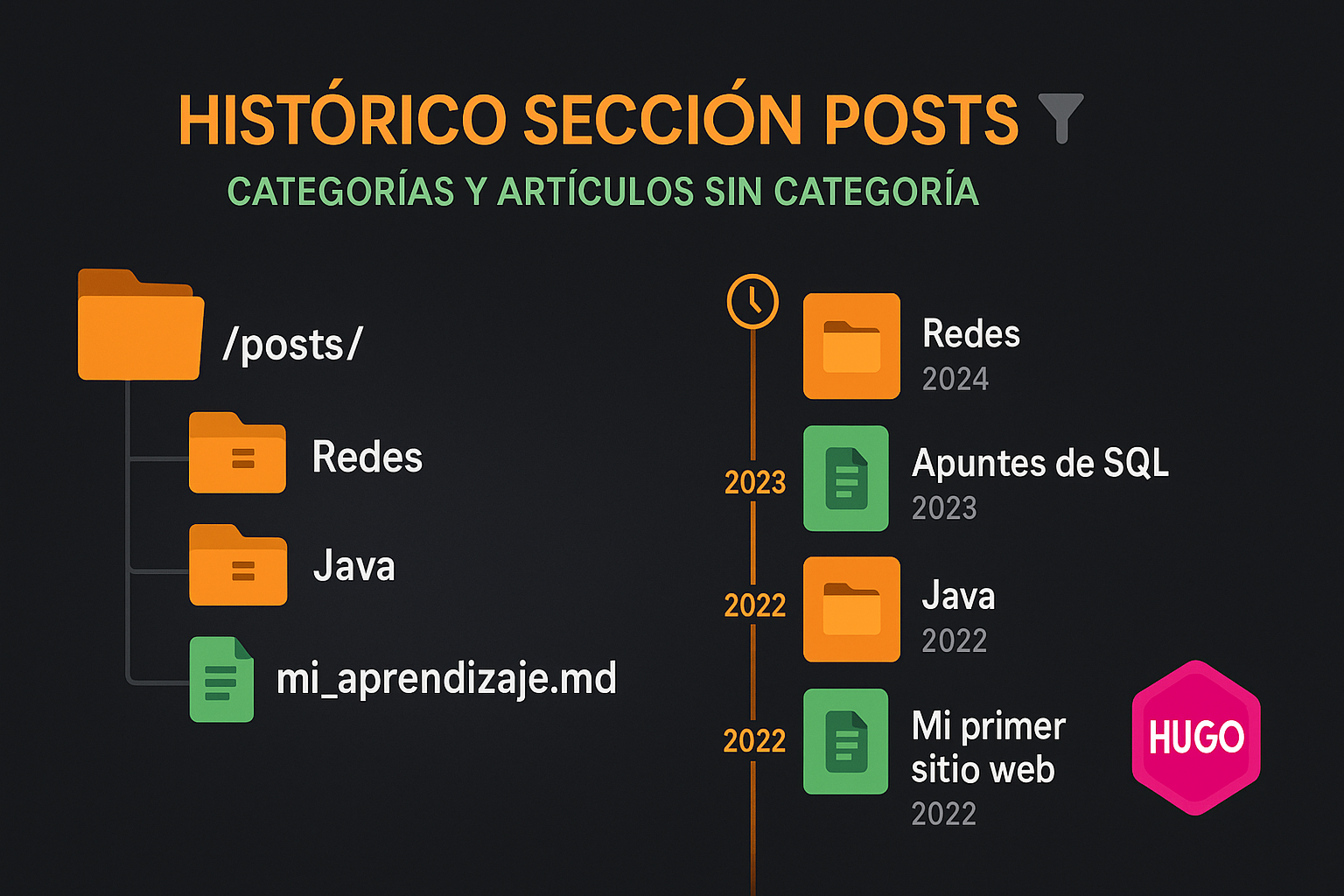 Imagen de Historico Sección “Posts”